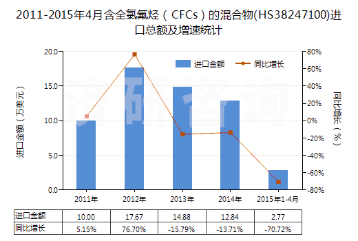 2011-2015年4月含全氯氟烴(CFCs)的混合物(HS38247100)進口總額及增速統(tǒng)計 2011-2015年4月含全氯氟烴(CFCs)的混合物(HS38247100)進口總額及增速統(tǒng)計